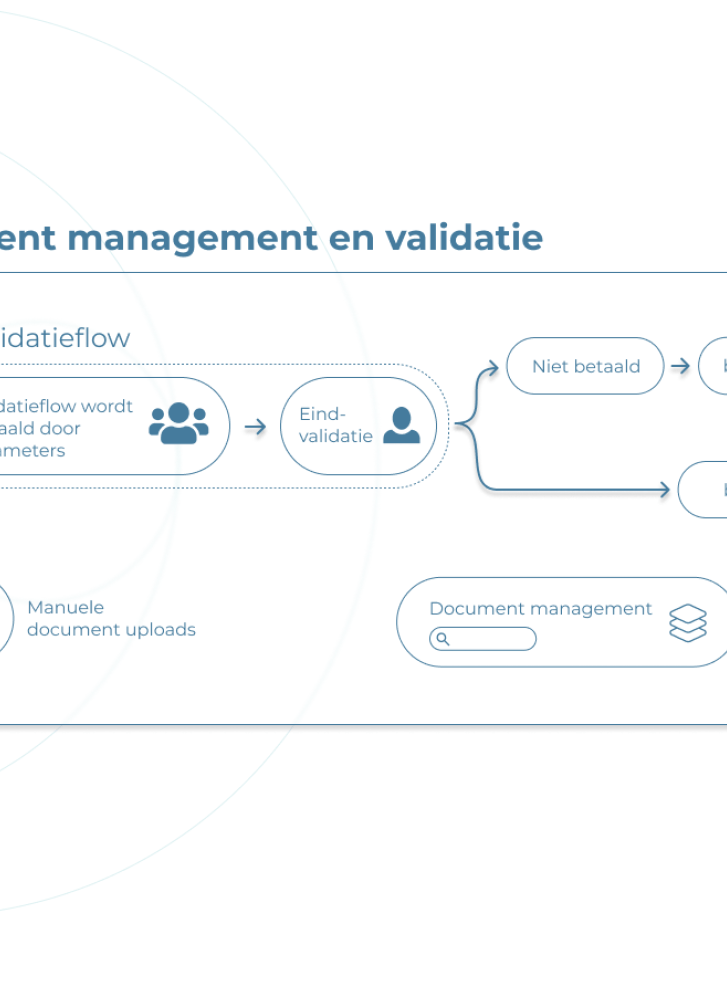 Document validatieflow